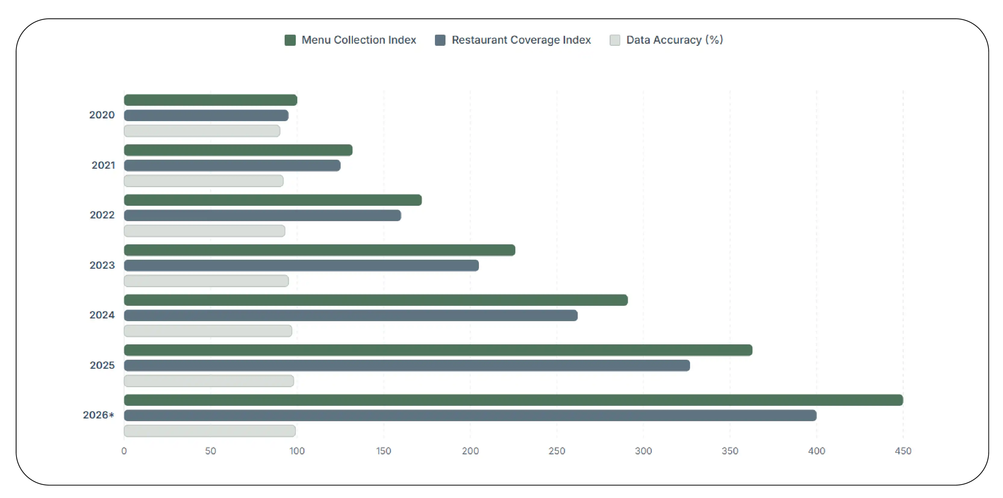 Food Delivery Menu Data Growth (2020–2026)